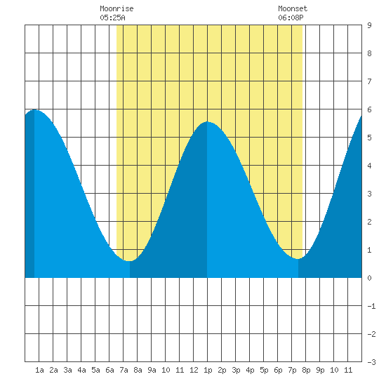Petaluma River, Lakeville tide chart for Wednesday, April 15, 2026