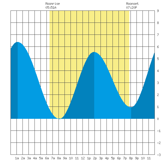 Petaluma River, Lakeville tide chart for Thursday, April 16, 2026