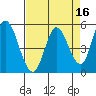 Petaluma River, Lakeville tide chart for Thursday, April 16, 2026