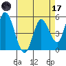 Petaluma River, Lakeville tide chart for Friday, April 17, 2026