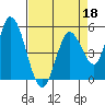 Petaluma River, Lakeville tide chart for Saturday, April 18, 2026