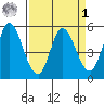 Petaluma River, Lakeville tide chart for Wednesday, April 1, 2026