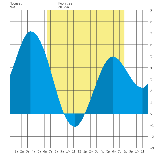 Petaluma River, Lakeville tide chart for Monday, April 20, 2026