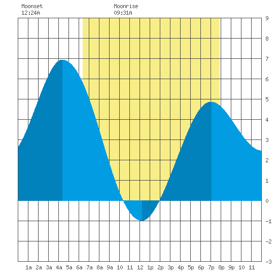 Petaluma River, Lakeville tide chart for Tuesday, April 21, 2026