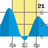 Petaluma River, Lakeville tide chart for Tuesday, April 21, 2026