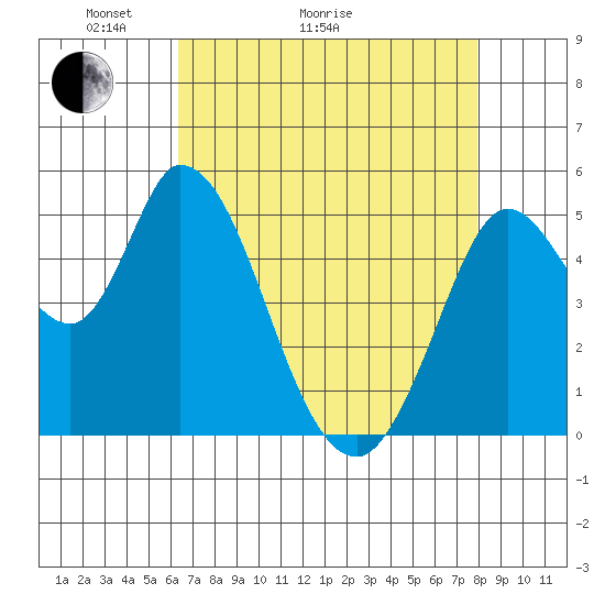 Petaluma River, Lakeville tide chart for Thursday, April 23, 2026