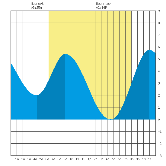 Petaluma River, Lakeville tide chart for Saturday, April 25, 2026