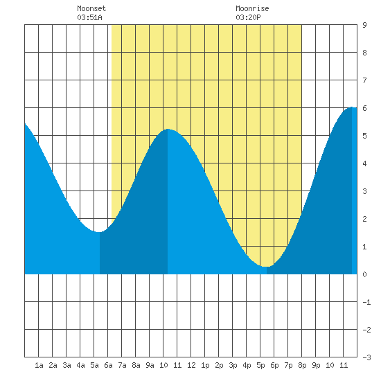 Petaluma River, Lakeville tide chart for Sunday, April 26, 2026
