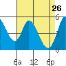 Petaluma River, Lakeville tide chart for Sunday, April 26, 2026