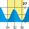 Petaluma River, Lakeville tide chart for Monday, April 27, 2026