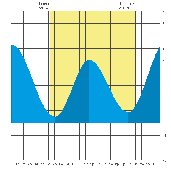 Petaluma River, Lakeville tide chart for Tuesday, April 28, 2026