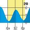 Petaluma River, Lakeville tide chart for Tuesday, April 28, 2026