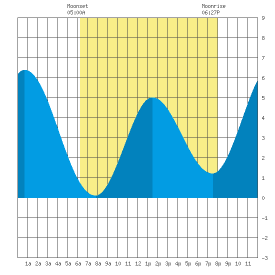 Petaluma River, Lakeville tide chart for Wednesday, April 29, 2026