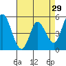 Petaluma River, Lakeville tide chart for Wednesday, April 29, 2026