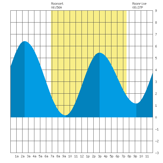 Petaluma River, Lakeville tide chart for Thursday, April 2, 2026