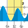 Petaluma River, Lakeville tide chart for Thursday, April 2, 2026