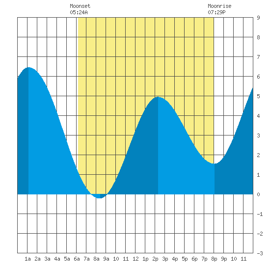 Petaluma River, Lakeville tide chart for Thursday, April 30, 2026