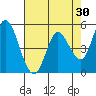 Petaluma River, Lakeville tide chart for Thursday, April 30, 2026