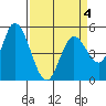 Petaluma River, Lakeville tide chart for Saturday, April 4, 2026