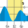 Petaluma River, Lakeville tide chart for Sunday, April 5, 2026