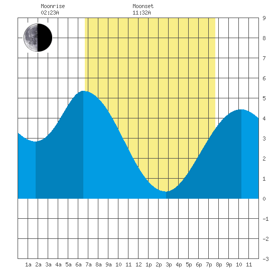 Petaluma River, Lakeville tide chart for Thursday, April 9, 2026