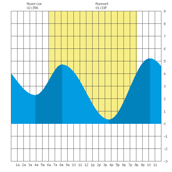Petaluma River, Lakeville tide chart for Sunday, May 10, 2026