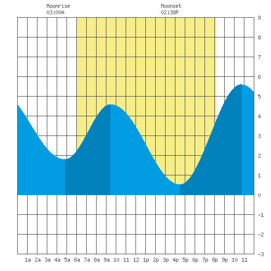 Petaluma River, Lakeville tide chart for Monday, May 11, 2026