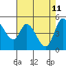 Petaluma River, Lakeville tide chart for Monday, May 11, 2026