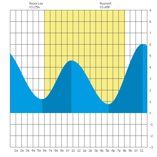 Petaluma River, Lakeville tide chart for Tuesday, May 12, 2026