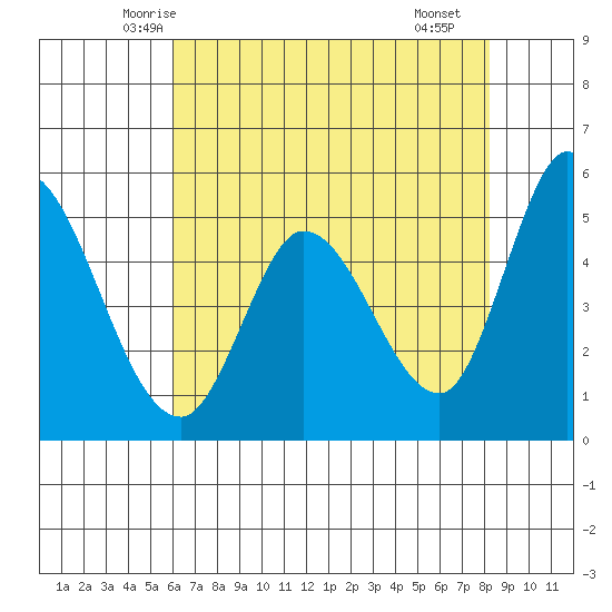 Petaluma River, Lakeville tide chart for Wednesday, May 13, 2026