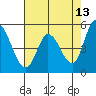 Petaluma River, Lakeville tide chart for Wednesday, May 13, 2026