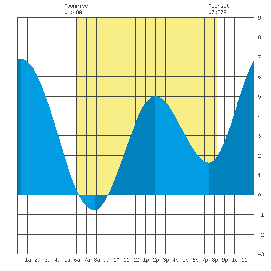Petaluma River, Lakeville tide chart for Friday, May 15, 2026