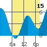 Petaluma River, Lakeville tide chart for Friday, May 15, 2026
