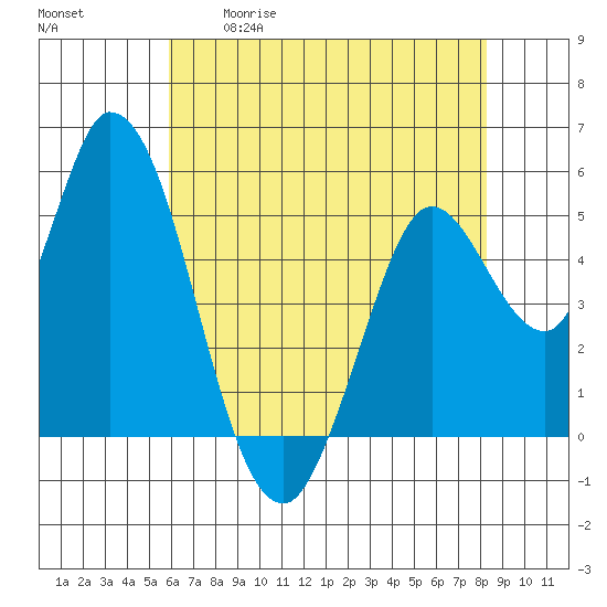 Petaluma River, Lakeville tide chart for Tuesday, May 19, 2026