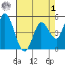 Petaluma River, Lakeville tide chart for Friday, May 1, 2026