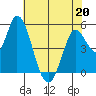 Petaluma River, Lakeville tide chart for Wednesday, May 20, 2026