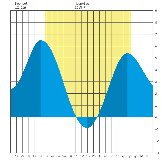 Petaluma River, Lakeville tide chart for Thursday, May 21, 2026