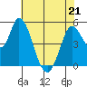 Petaluma River, Lakeville tide chart for Thursday, May 21, 2026