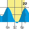 Petaluma River, Lakeville tide chart for Friday, May 22, 2026