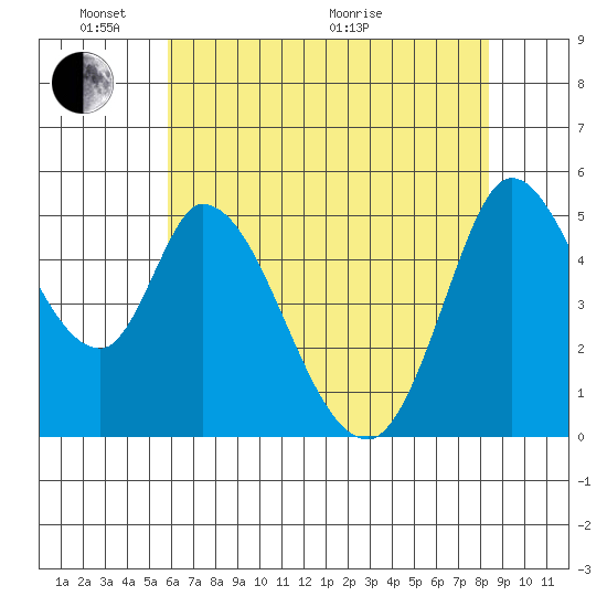 Petaluma River, Lakeville tide chart for Saturday, May 23, 2026