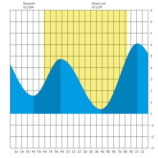 Petaluma River, Lakeville tide chart for Sunday, May 24, 2026