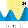 Petaluma River, Lakeville tide chart for Sunday, May 24, 2026