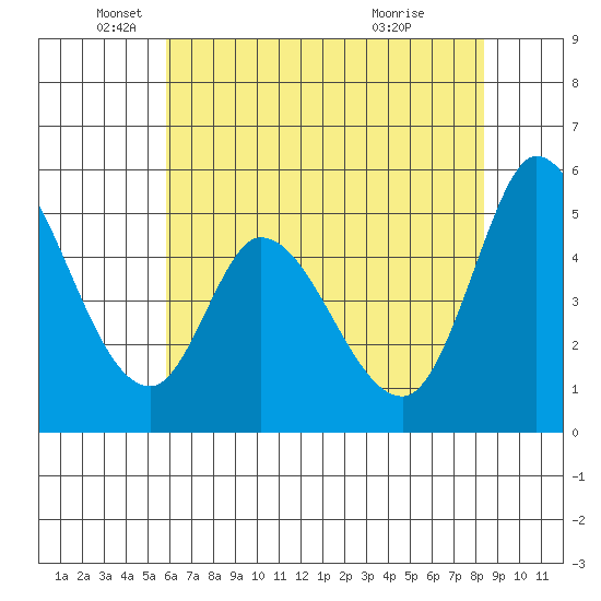 Petaluma River, Lakeville tide chart for Monday, May 25, 2026