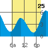 Petaluma River, Lakeville tide chart for Monday, May 25, 2026