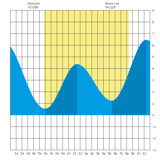 Petaluma River, Lakeville tide chart for Tuesday, May 26, 2026
