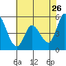 Petaluma River, Lakeville tide chart for Tuesday, May 26, 2026
