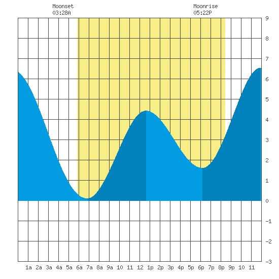 Petaluma River, Lakeville tide chart for Wednesday, May 27, 2026