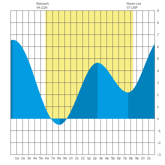 Petaluma River, Lakeville tide chart for Friday, May 29, 2026