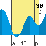 Petaluma River, Lakeville tide chart for Saturday, May 30, 2026
