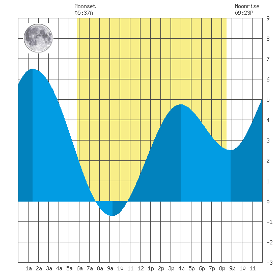 Petaluma River, Lakeville tide chart for Sunday, May 31, 2026